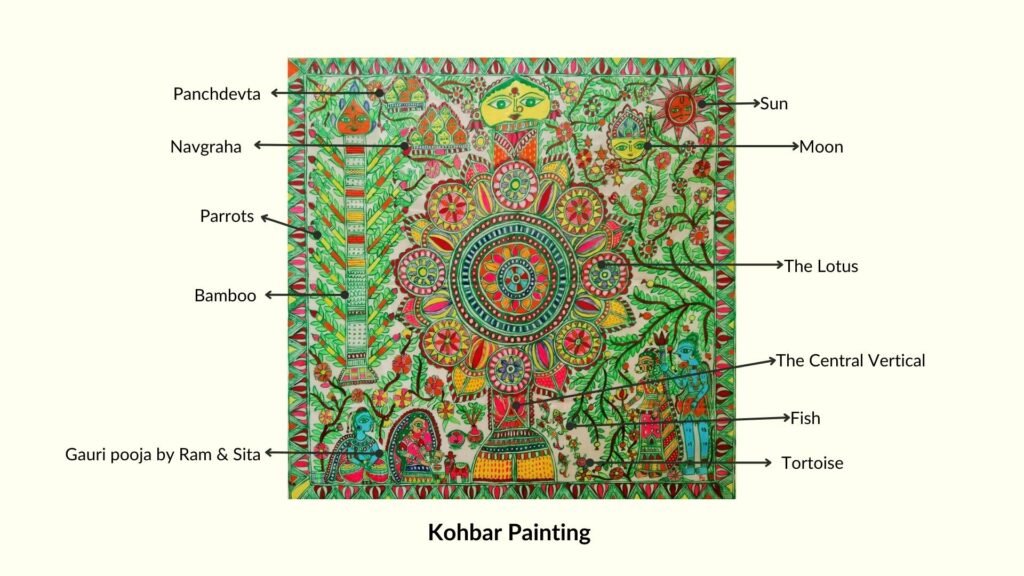 kohbar style madhubani painting